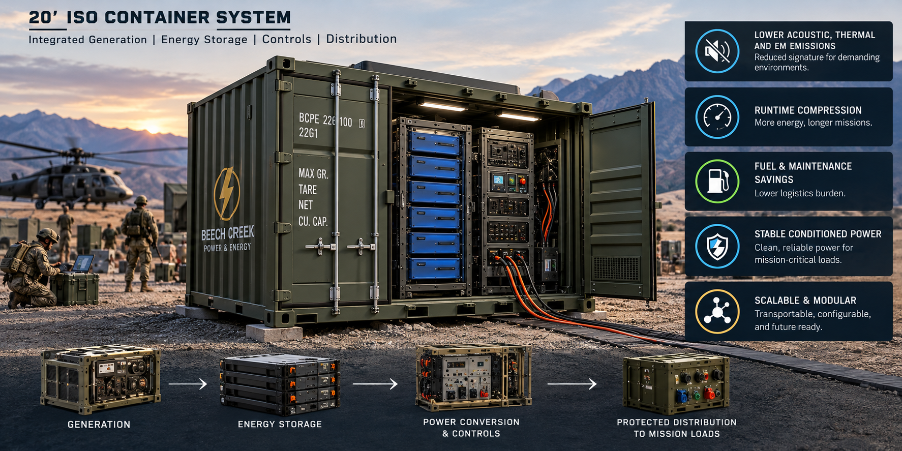 Concept illustration of a containerized low-observable tactical hybrid power architecture with integrated generation, storage, controls, and distribution